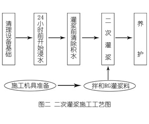 如皋灌浆料施工工艺—文字完整版